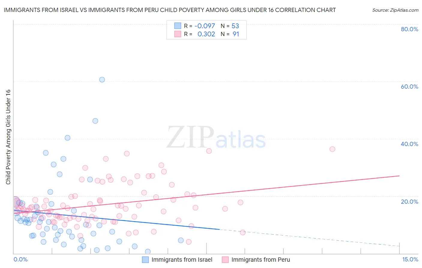 Immigrants from Israel vs Immigrants from Peru Child Poverty Among Girls Under 16