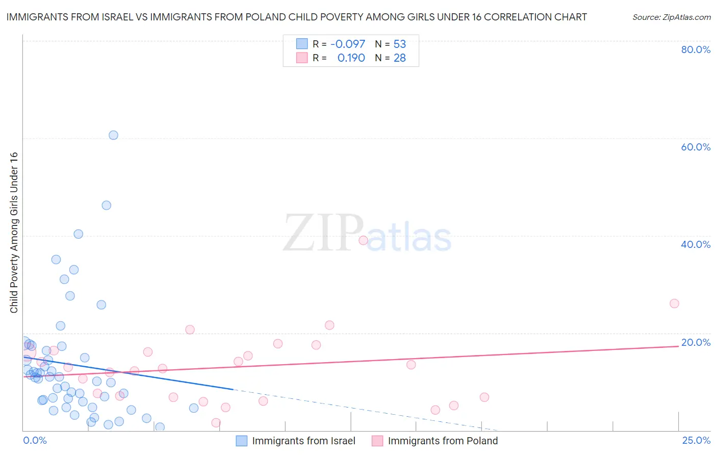 Immigrants from Israel vs Immigrants from Poland Child Poverty Among Girls Under 16