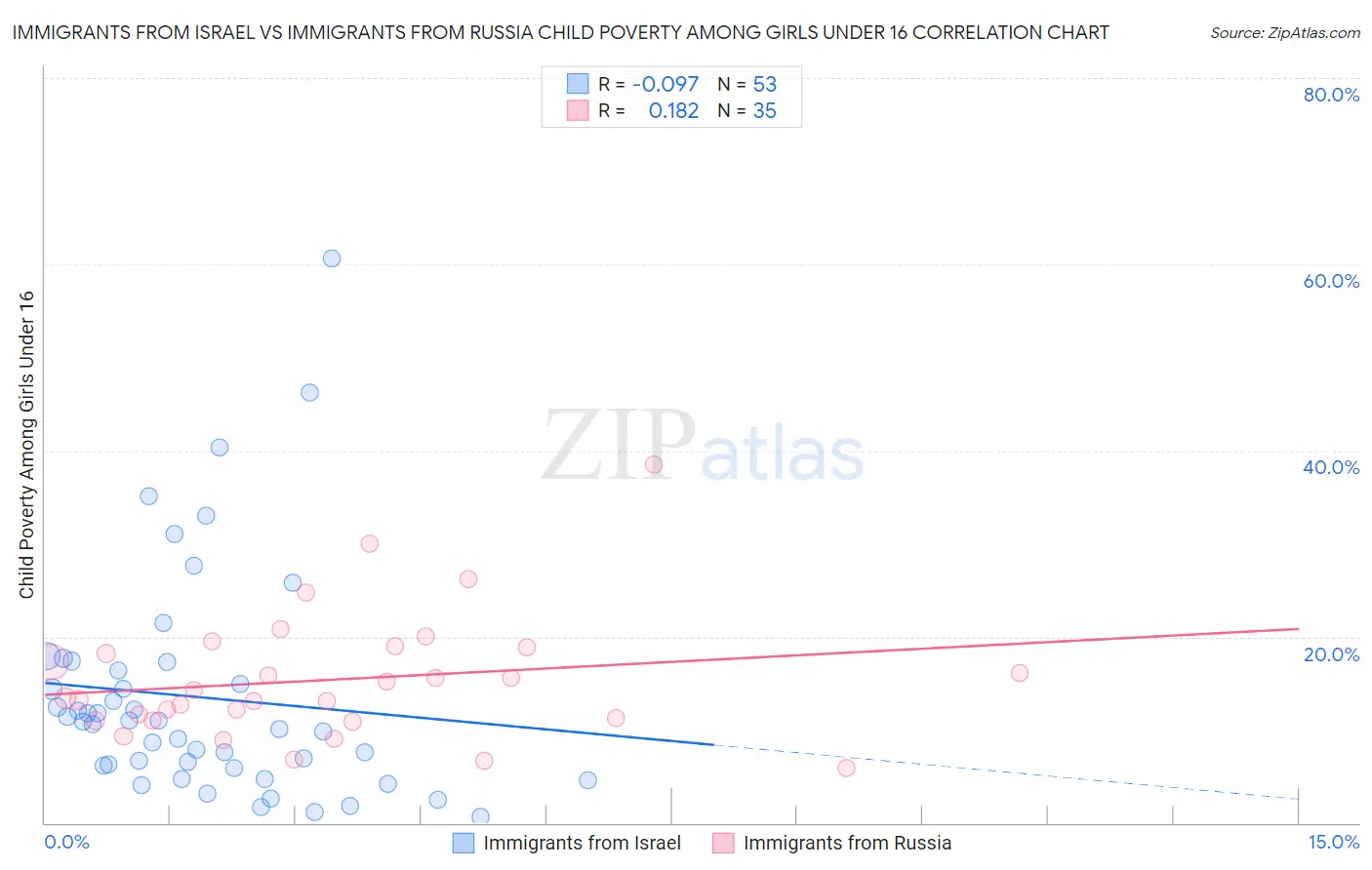 Immigrants from Israel vs Immigrants from Russia Child Poverty Among Girls Under 16