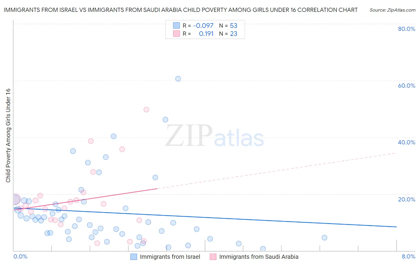 Immigrants from Israel vs Immigrants from Saudi Arabia Child Poverty Among Girls Under 16