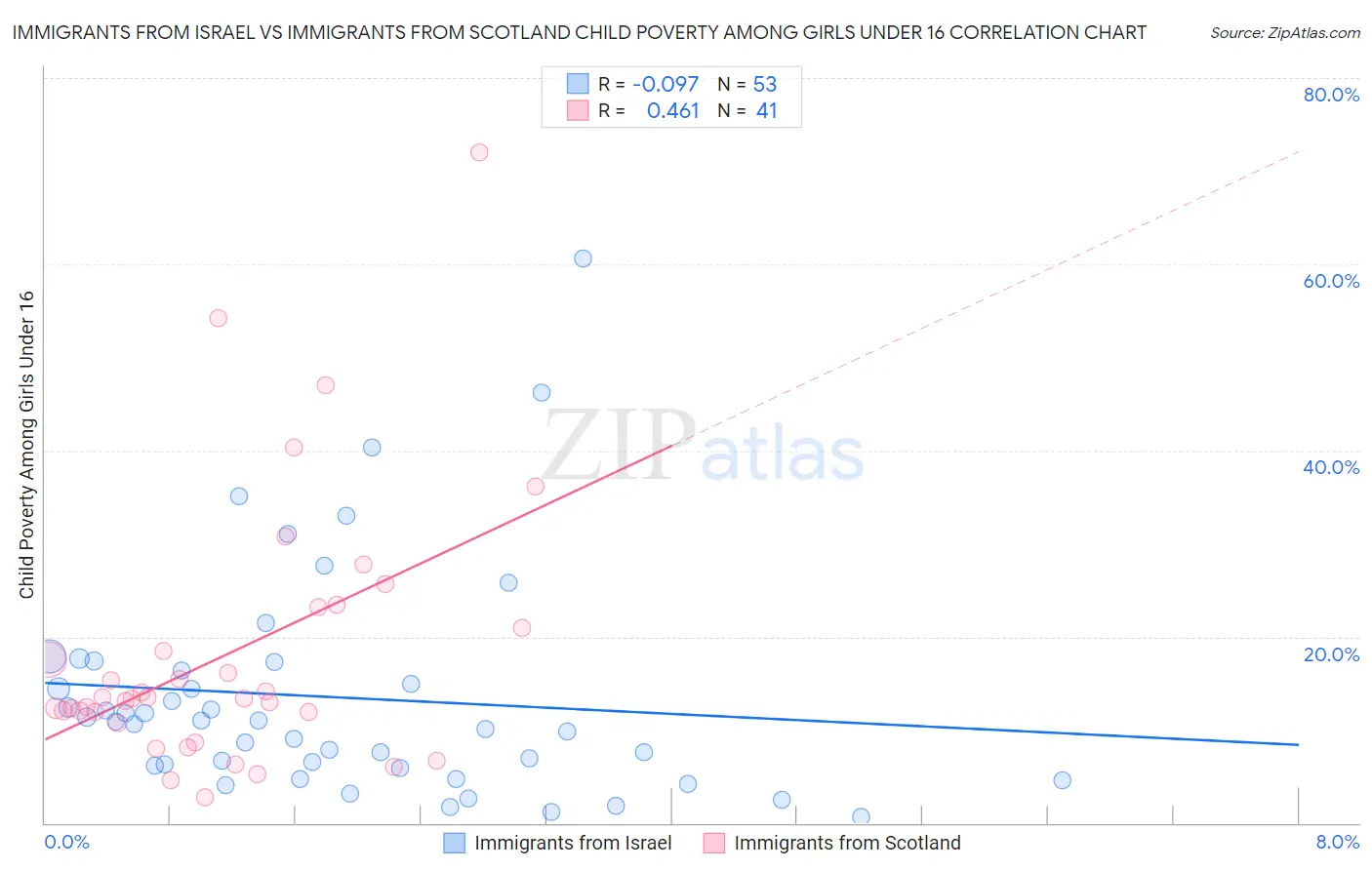 Immigrants from Israel vs Immigrants from Scotland Child Poverty Among Girls Under 16