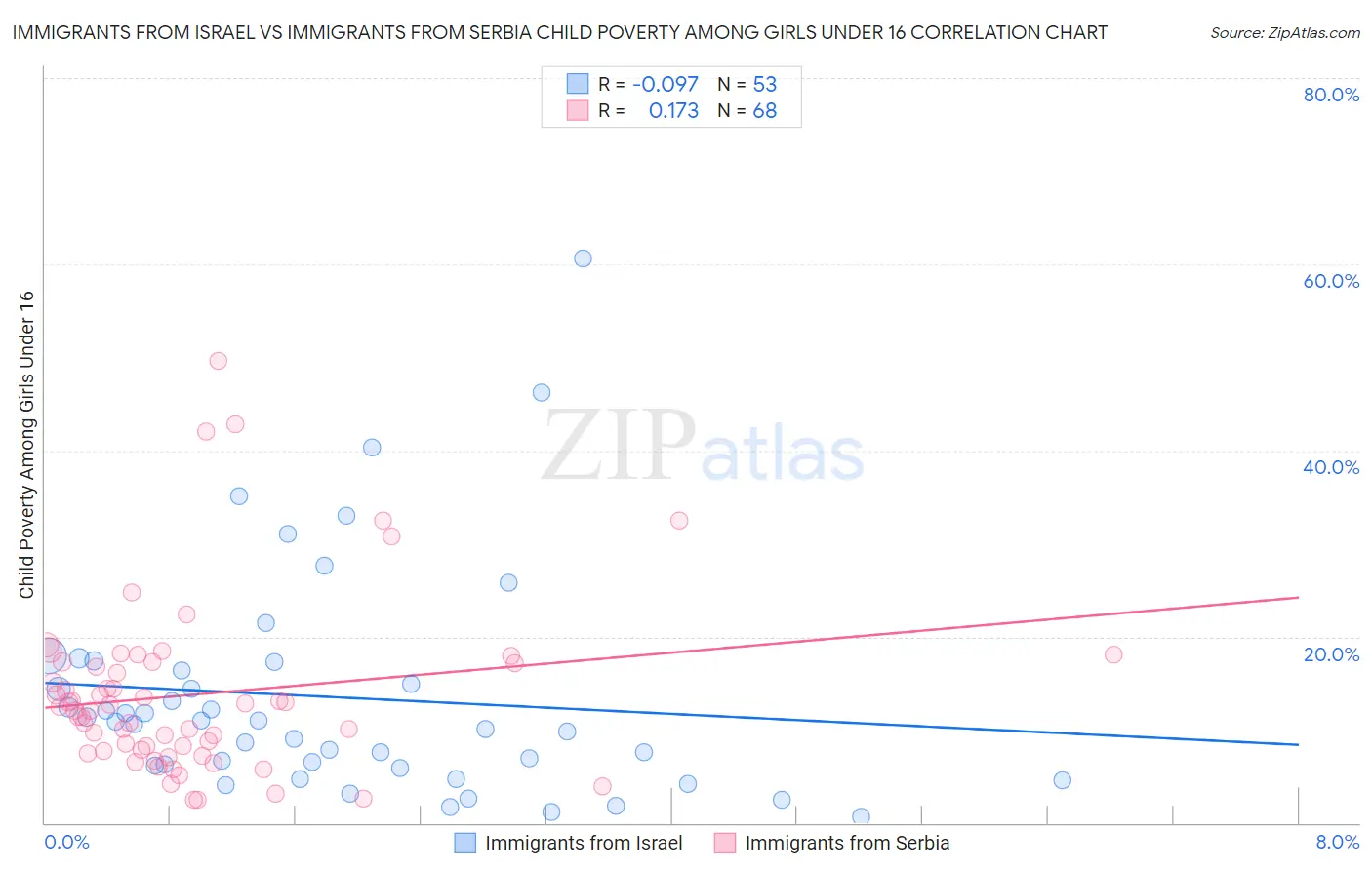 Immigrants from Israel vs Immigrants from Serbia Child Poverty Among Girls Under 16