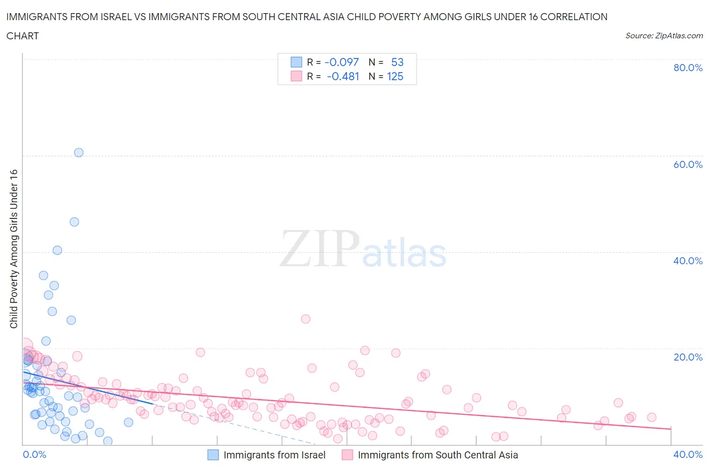 Immigrants from Israel vs Immigrants from South Central Asia Child Poverty Among Girls Under 16