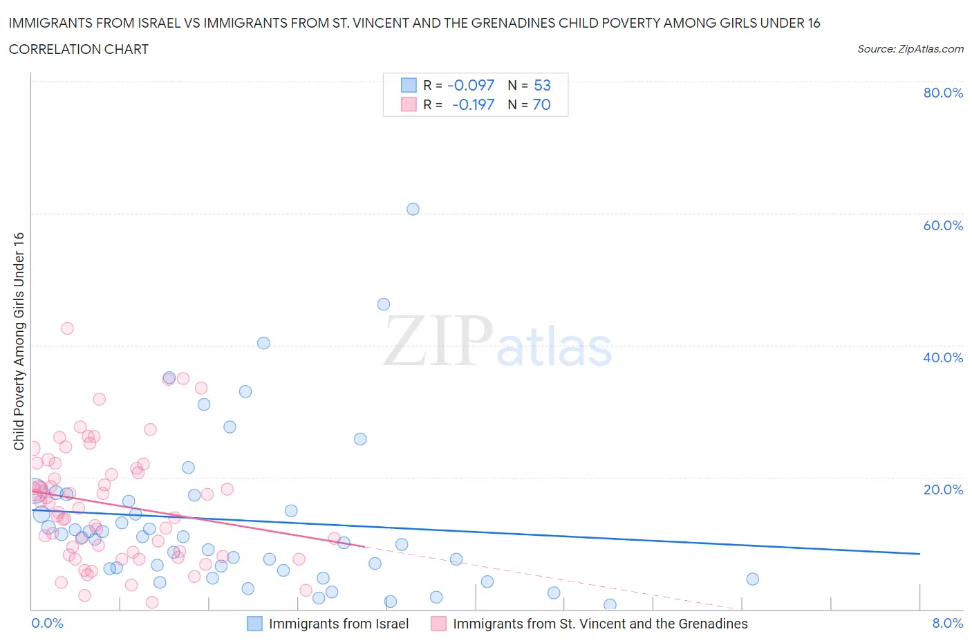 Immigrants from Israel vs Immigrants from St. Vincent and the Grenadines Child Poverty Among Girls Under 16