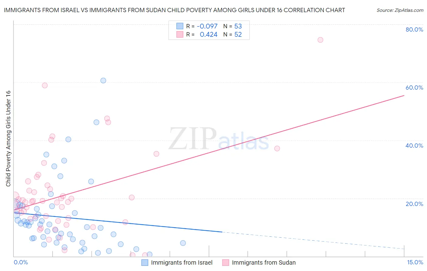 Immigrants from Israel vs Immigrants from Sudan Child Poverty Among Girls Under 16
