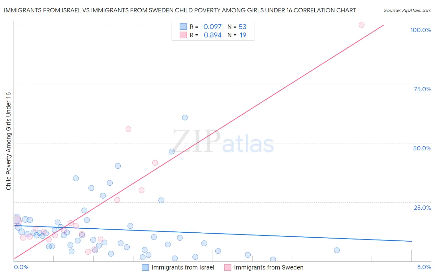 Immigrants from Israel vs Immigrants from Sweden Child Poverty Among Girls Under 16