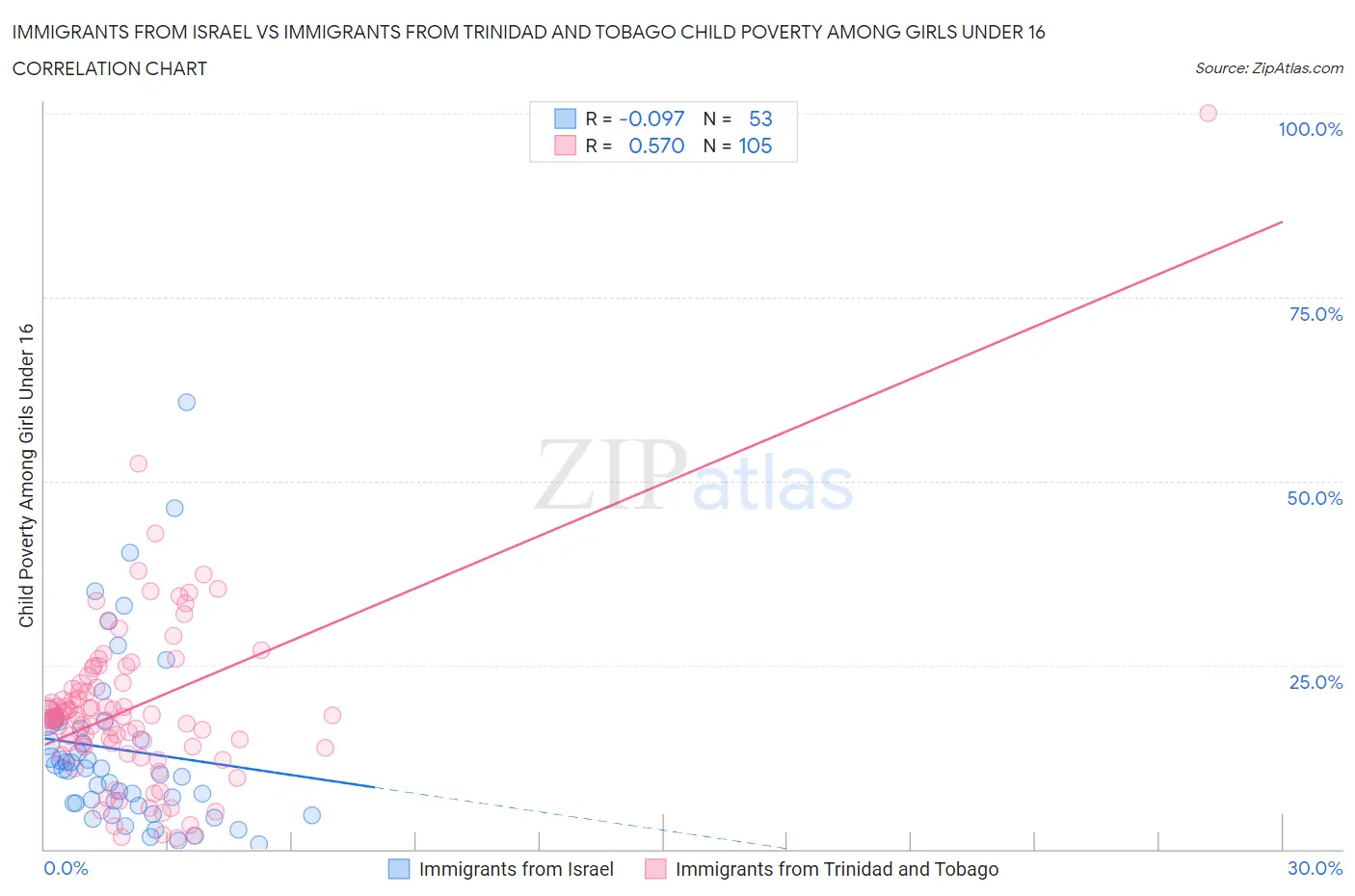 Immigrants from Israel vs Immigrants from Trinidad and Tobago Child Poverty Among Girls Under 16
