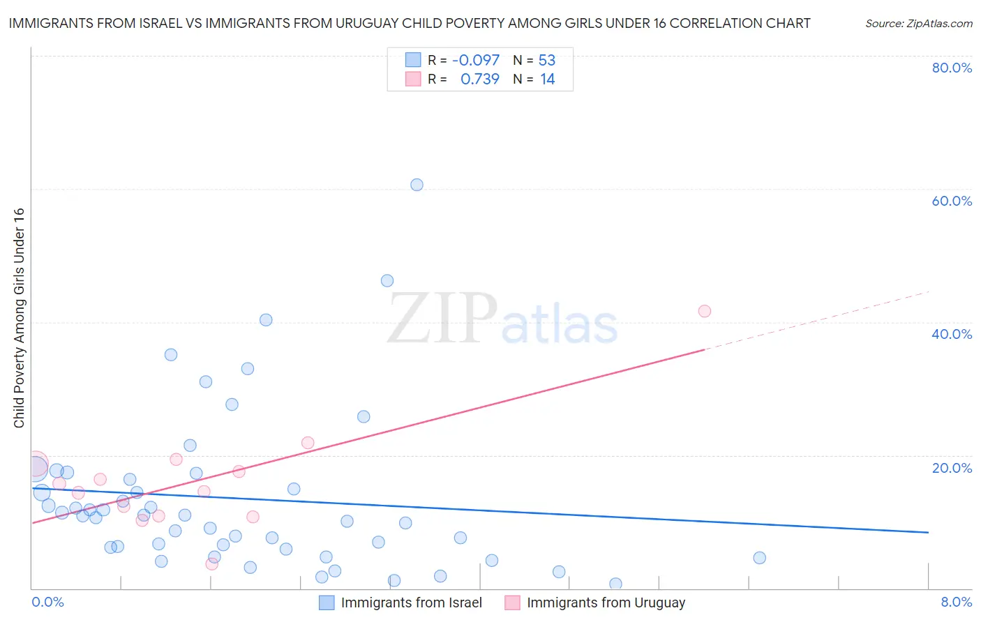 Immigrants from Israel vs Immigrants from Uruguay Child Poverty Among Girls Under 16