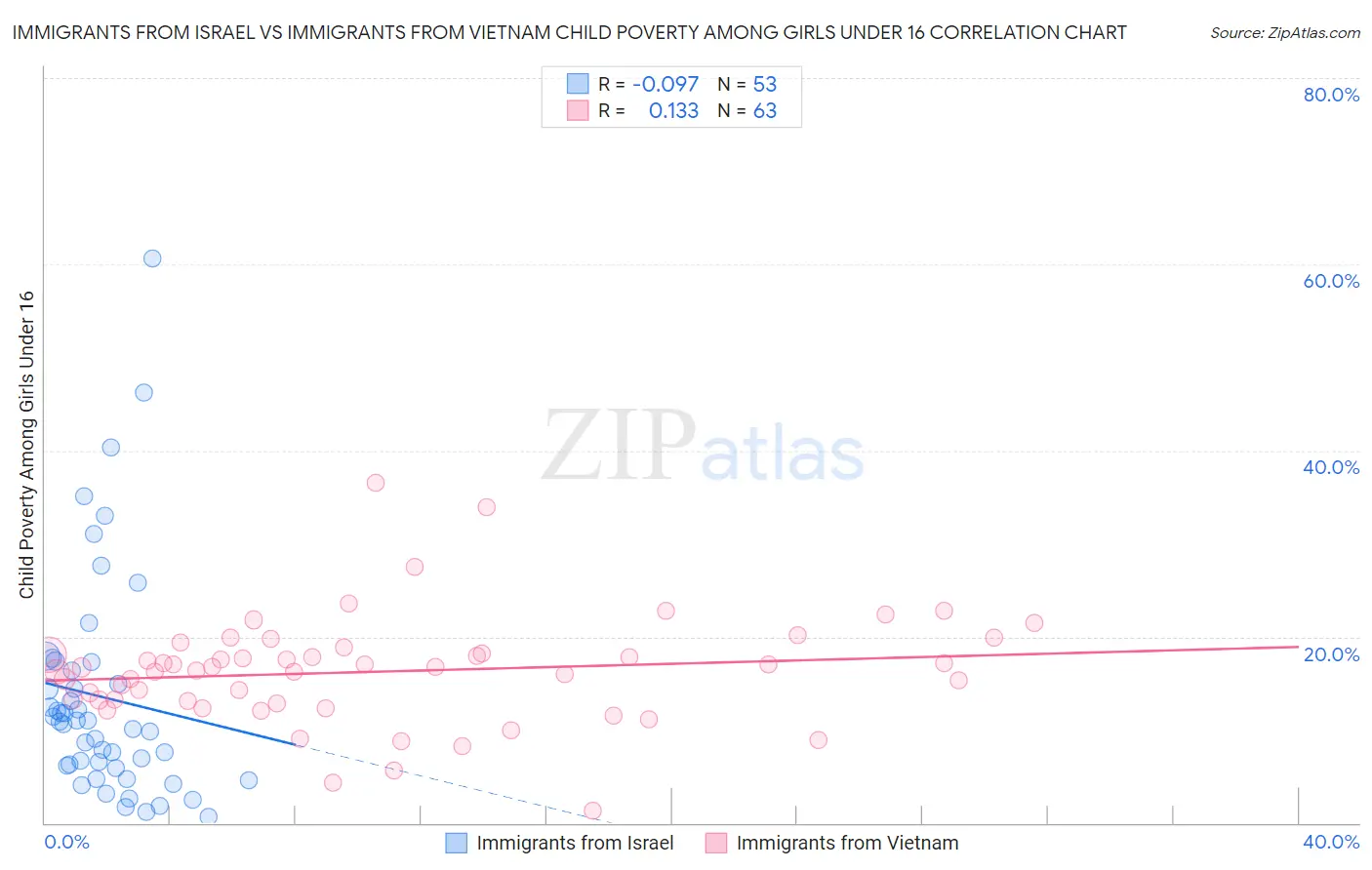 Immigrants from Israel vs Immigrants from Vietnam Child Poverty Among Girls Under 16