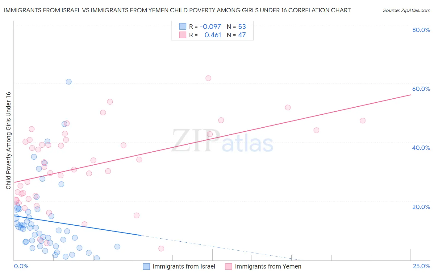 Immigrants from Israel vs Immigrants from Yemen Child Poverty Among Girls Under 16