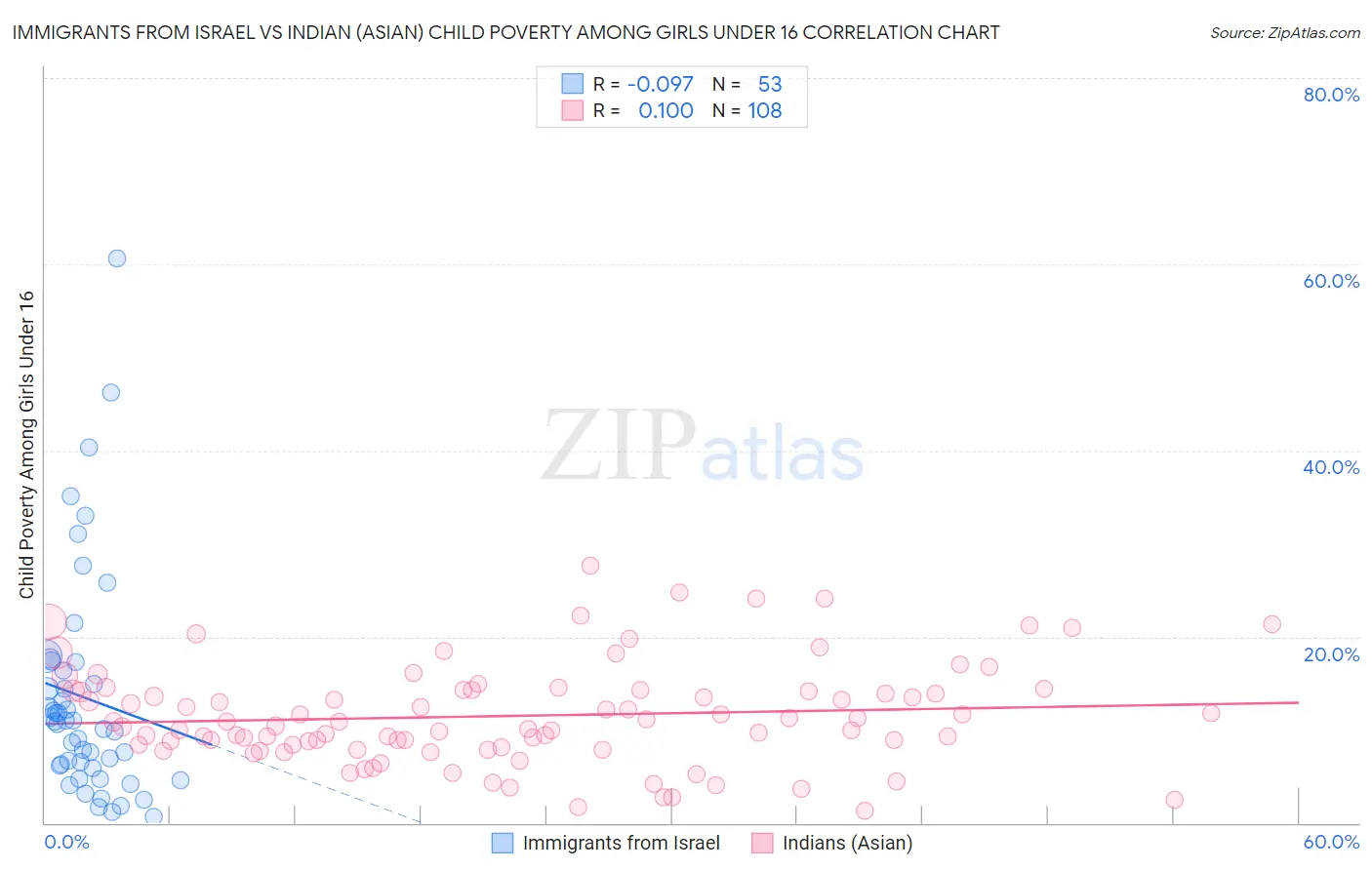 Immigrants from Israel vs Indian (Asian) Child Poverty Among Girls Under 16