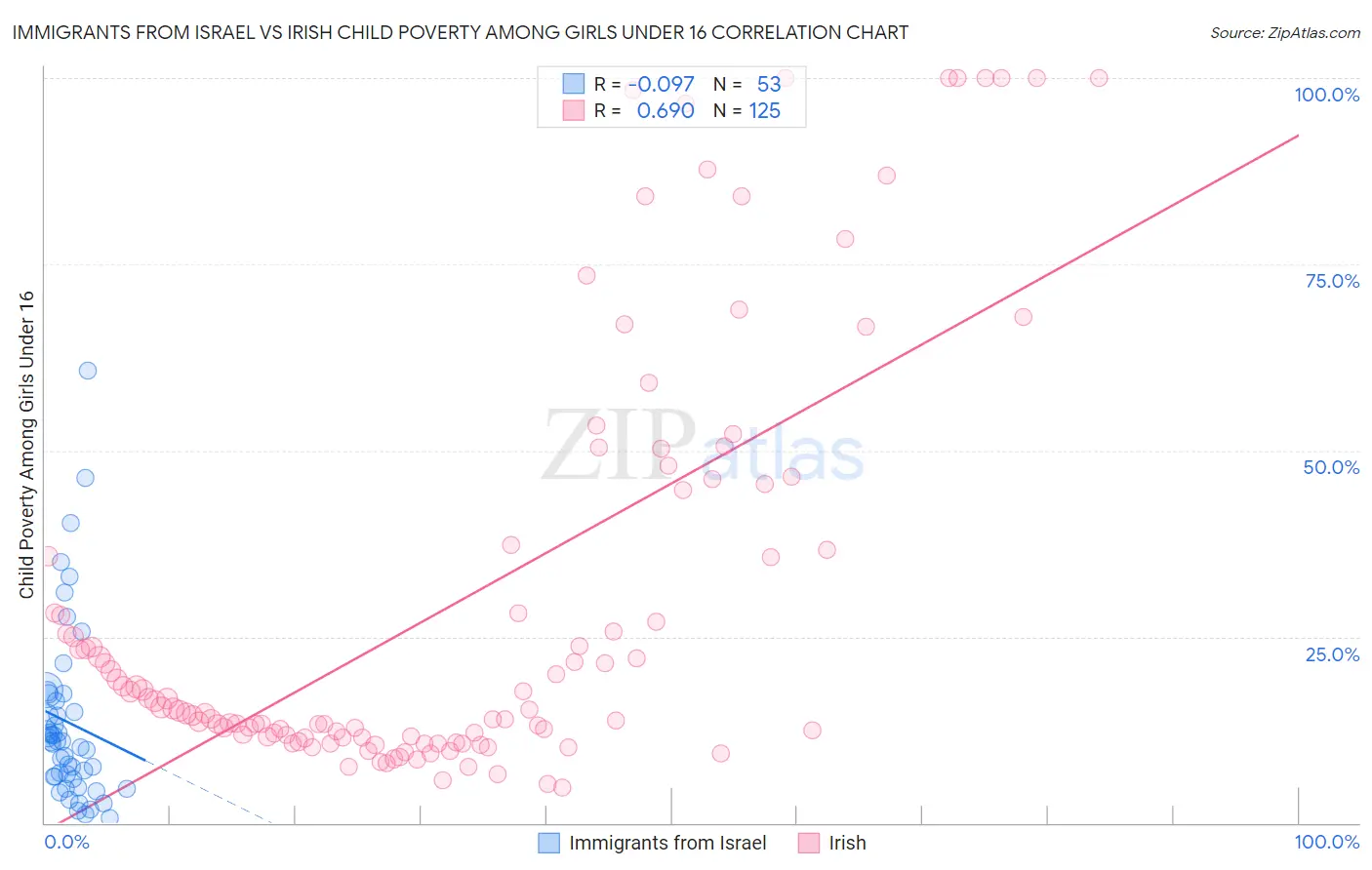 Immigrants from Israel vs Irish Child Poverty Among Girls Under 16
