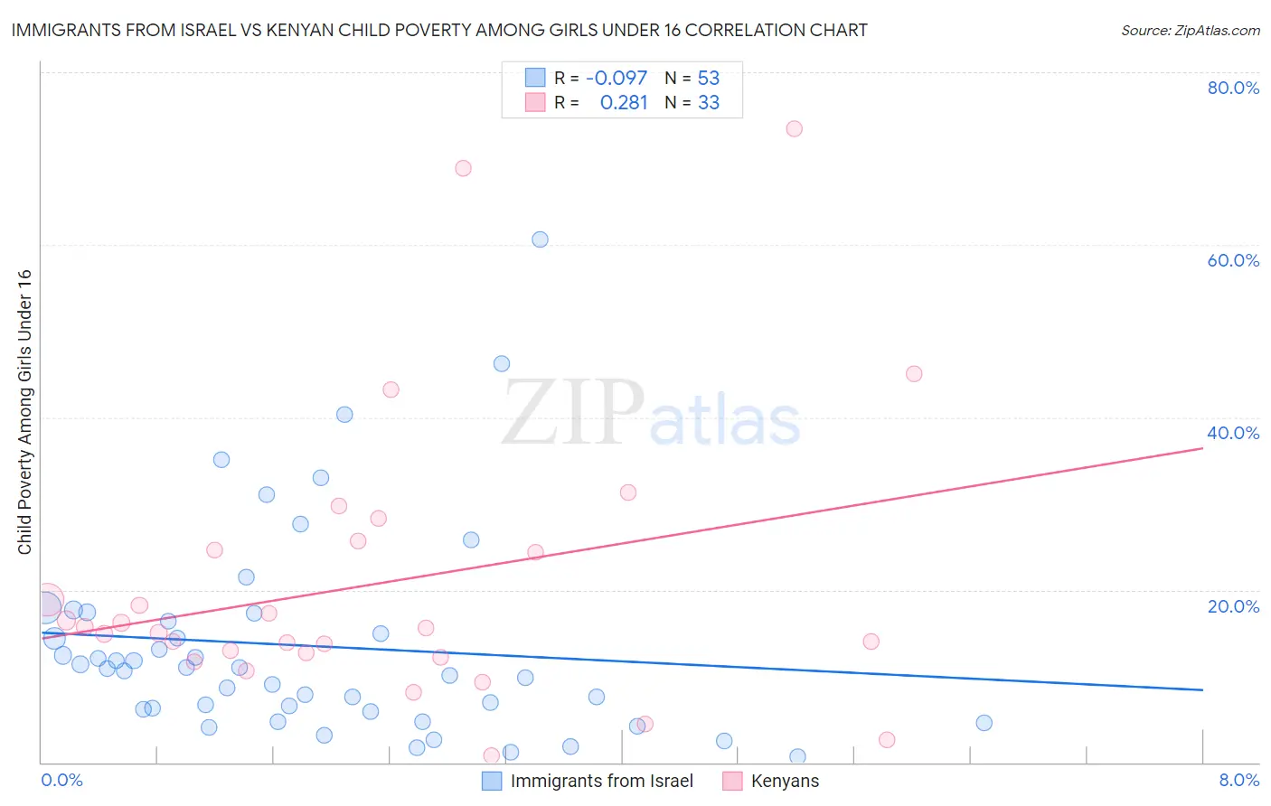Immigrants from Israel vs Kenyan Child Poverty Among Girls Under 16