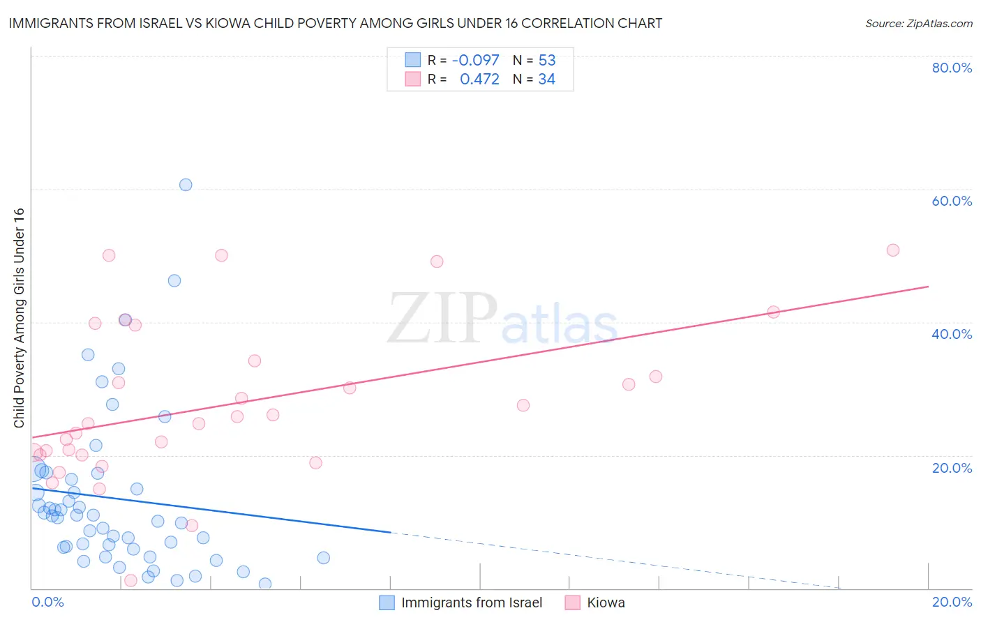 Immigrants from Israel vs Kiowa Child Poverty Among Girls Under 16