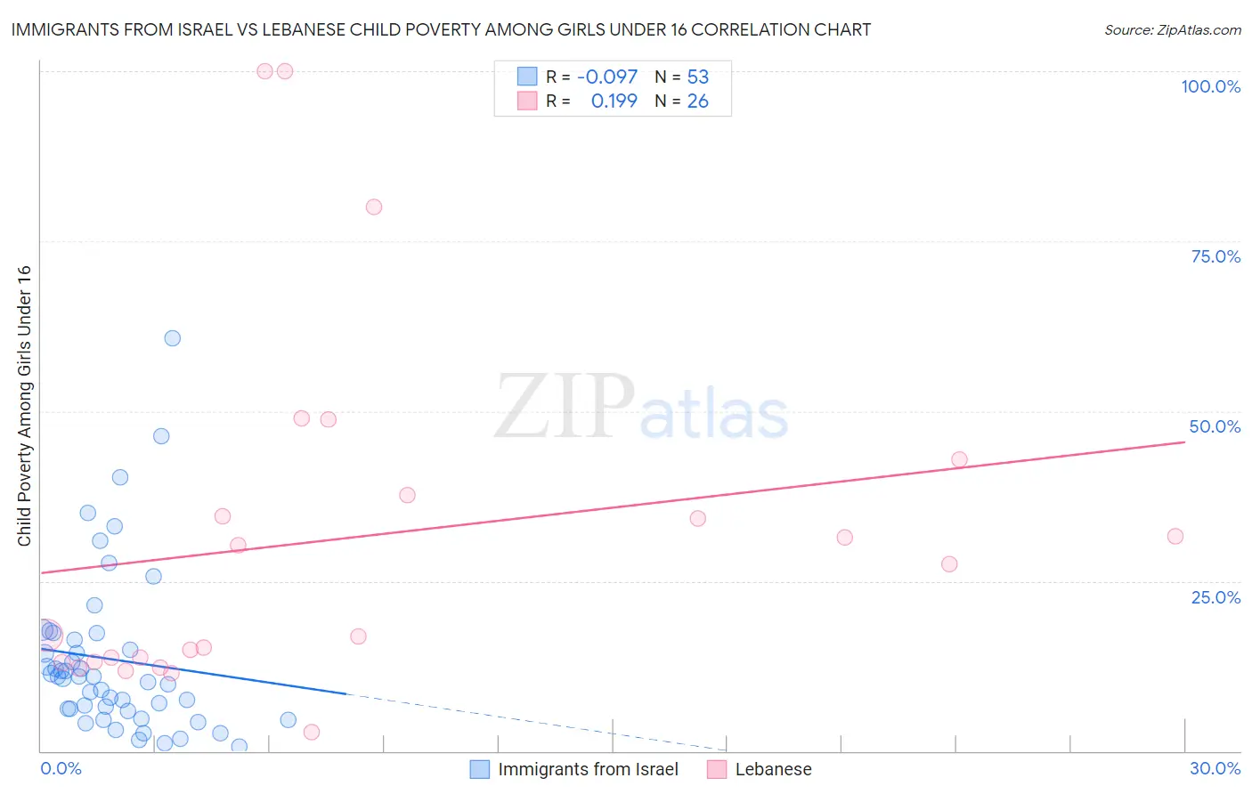 Immigrants from Israel vs Lebanese Child Poverty Among Girls Under 16