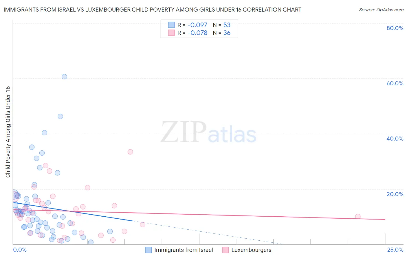 Immigrants from Israel vs Luxembourger Child Poverty Among Girls Under 16