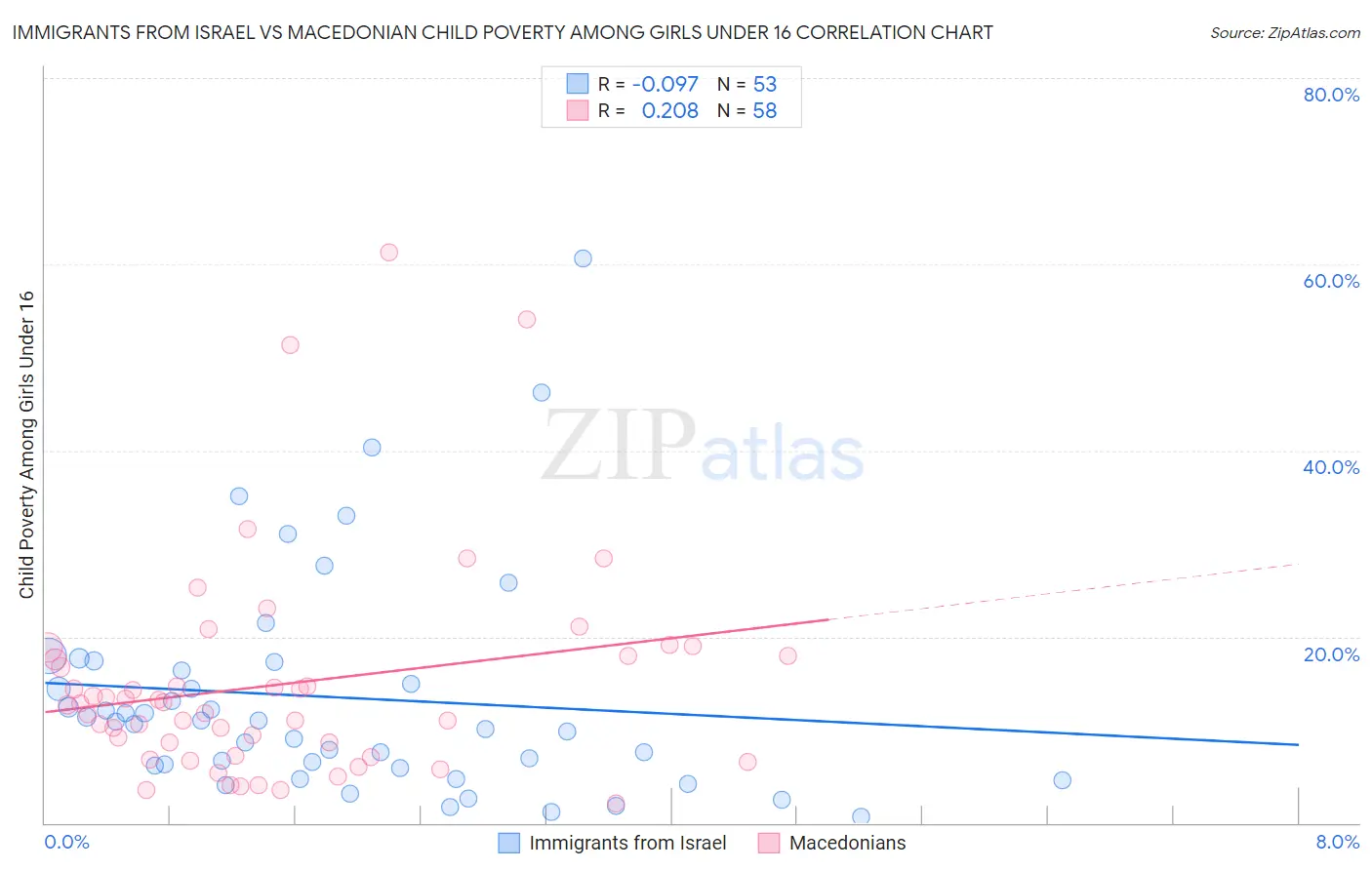 Immigrants from Israel vs Macedonian Child Poverty Among Girls Under 16