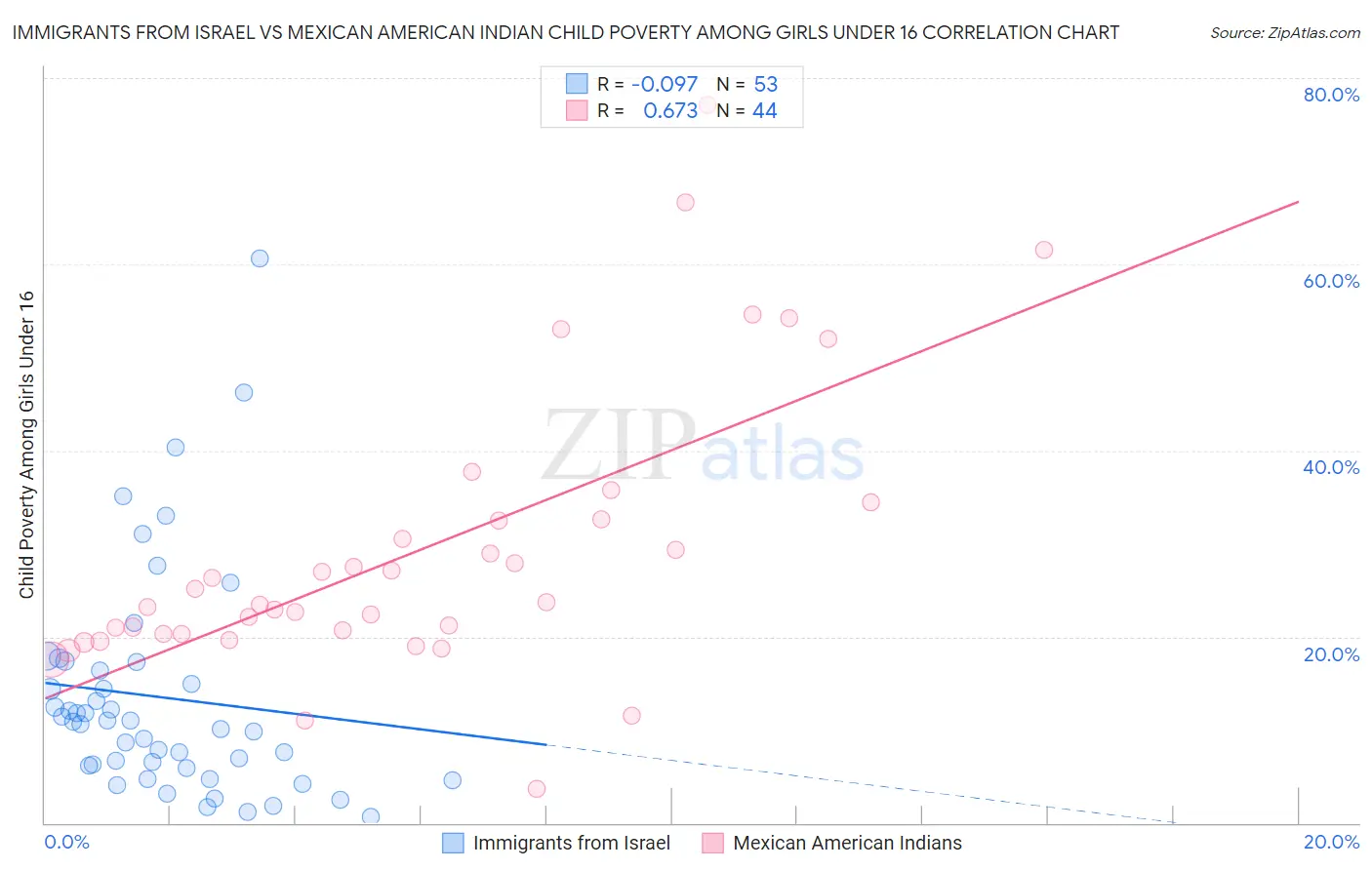 Immigrants from Israel vs Mexican American Indian Child Poverty Among Girls Under 16