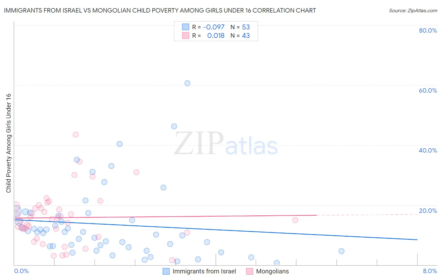 Immigrants from Israel vs Mongolian Child Poverty Among Girls Under 16