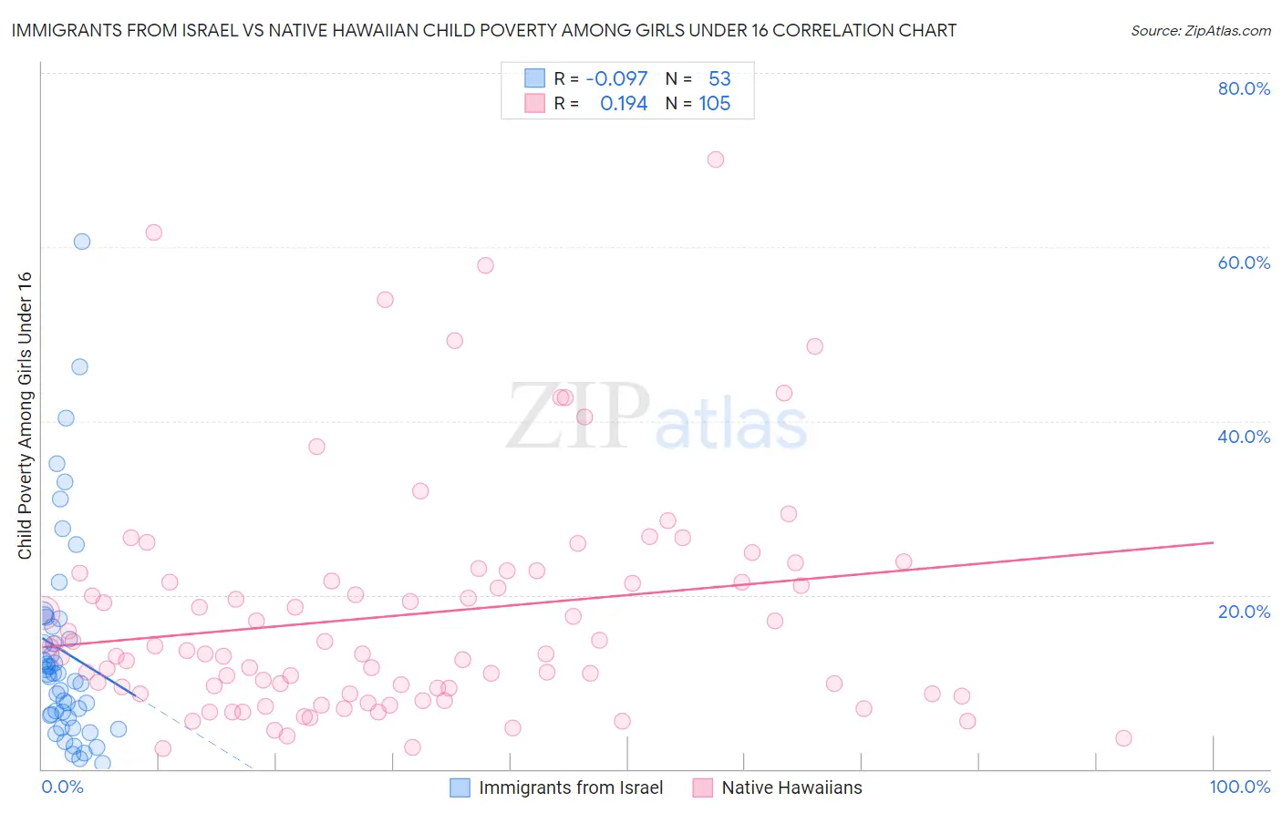 Immigrants from Israel vs Native Hawaiian Child Poverty Among Girls Under 16