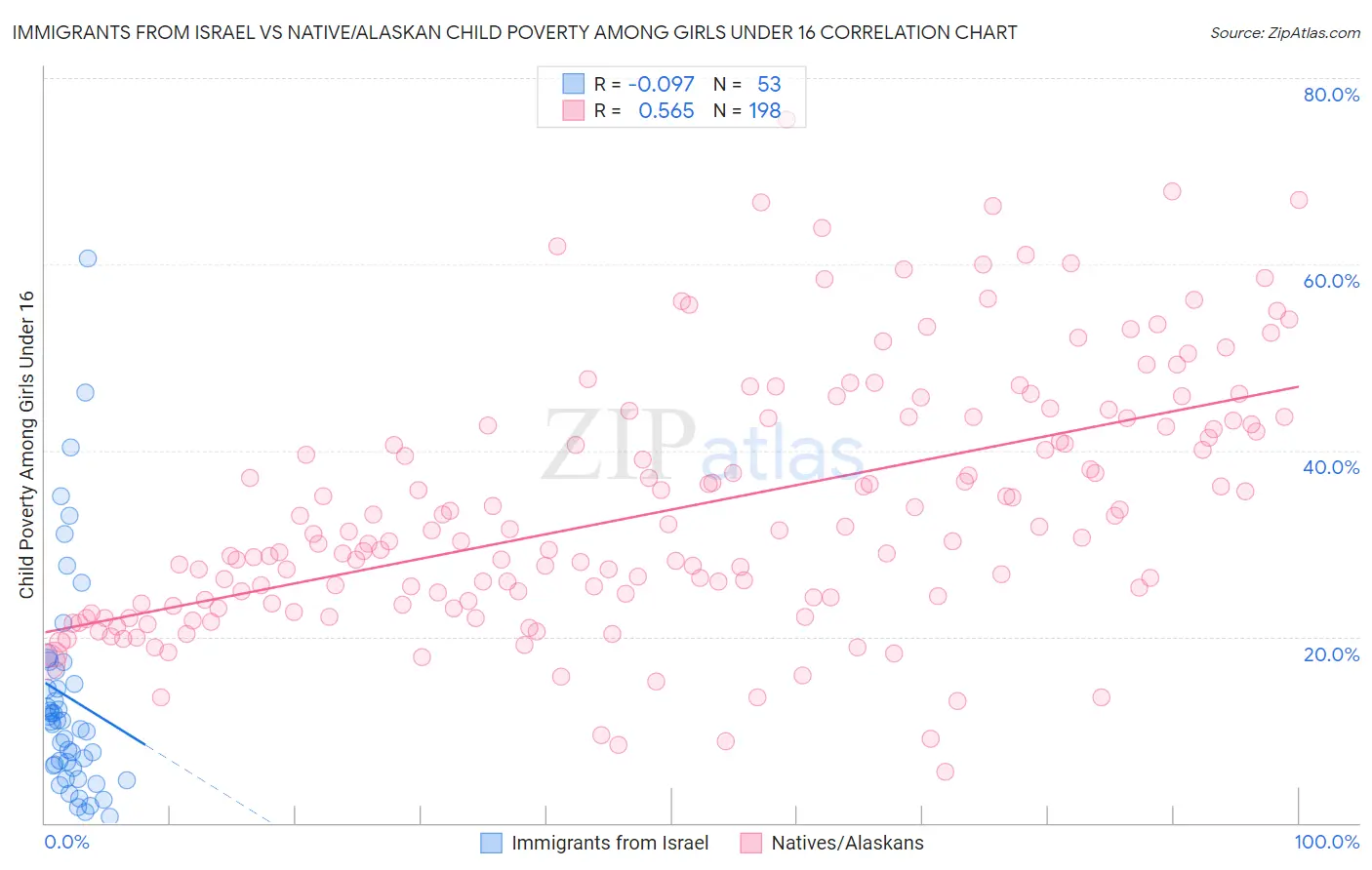 Immigrants from Israel vs Native/Alaskan Child Poverty Among Girls Under 16