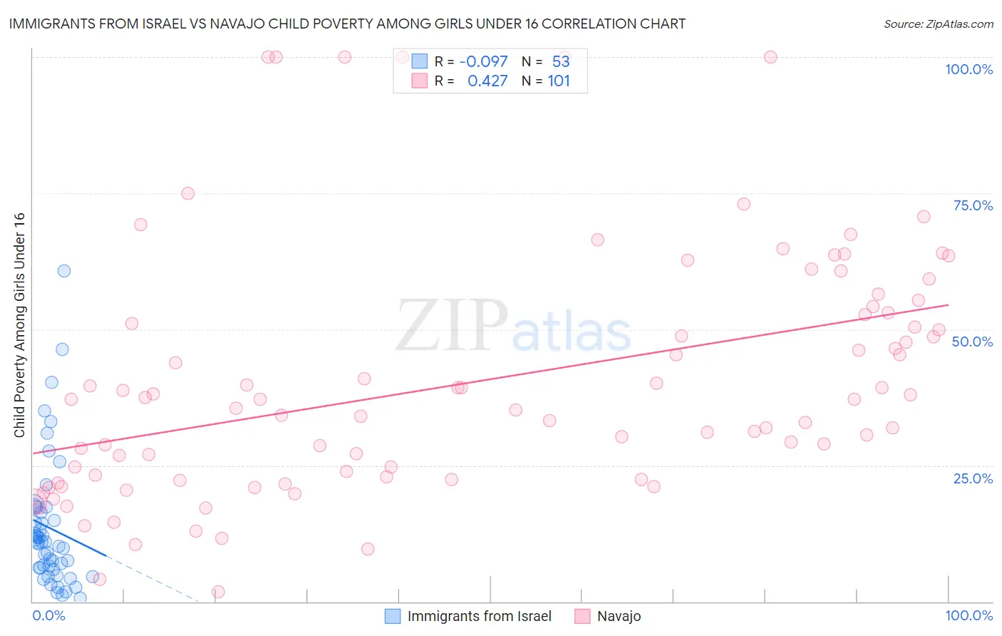 Immigrants from Israel vs Navajo Child Poverty Among Girls Under 16