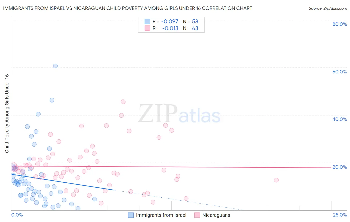 Immigrants from Israel vs Nicaraguan Child Poverty Among Girls Under 16