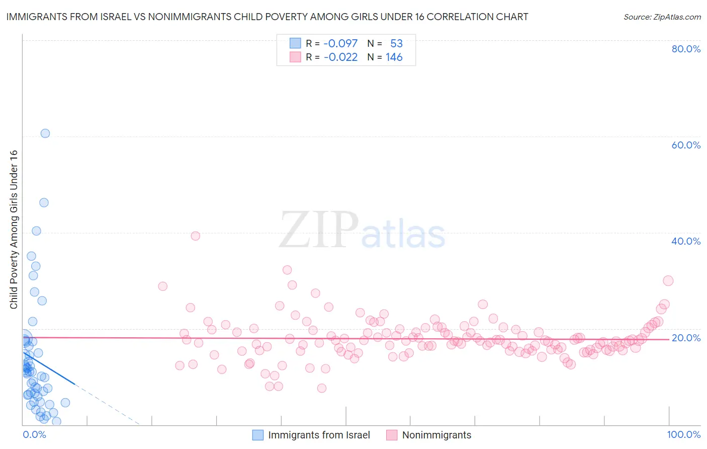 Immigrants from Israel vs Nonimmigrants Child Poverty Among Girls Under 16