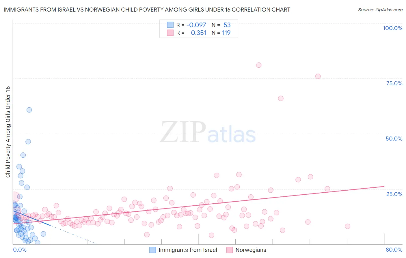 Immigrants from Israel vs Norwegian Child Poverty Among Girls Under 16