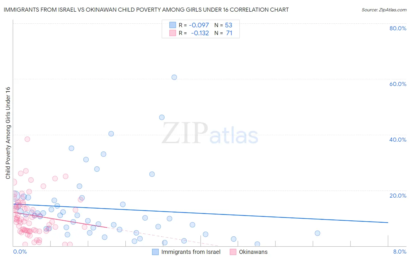 Immigrants from Israel vs Okinawan Child Poverty Among Girls Under 16