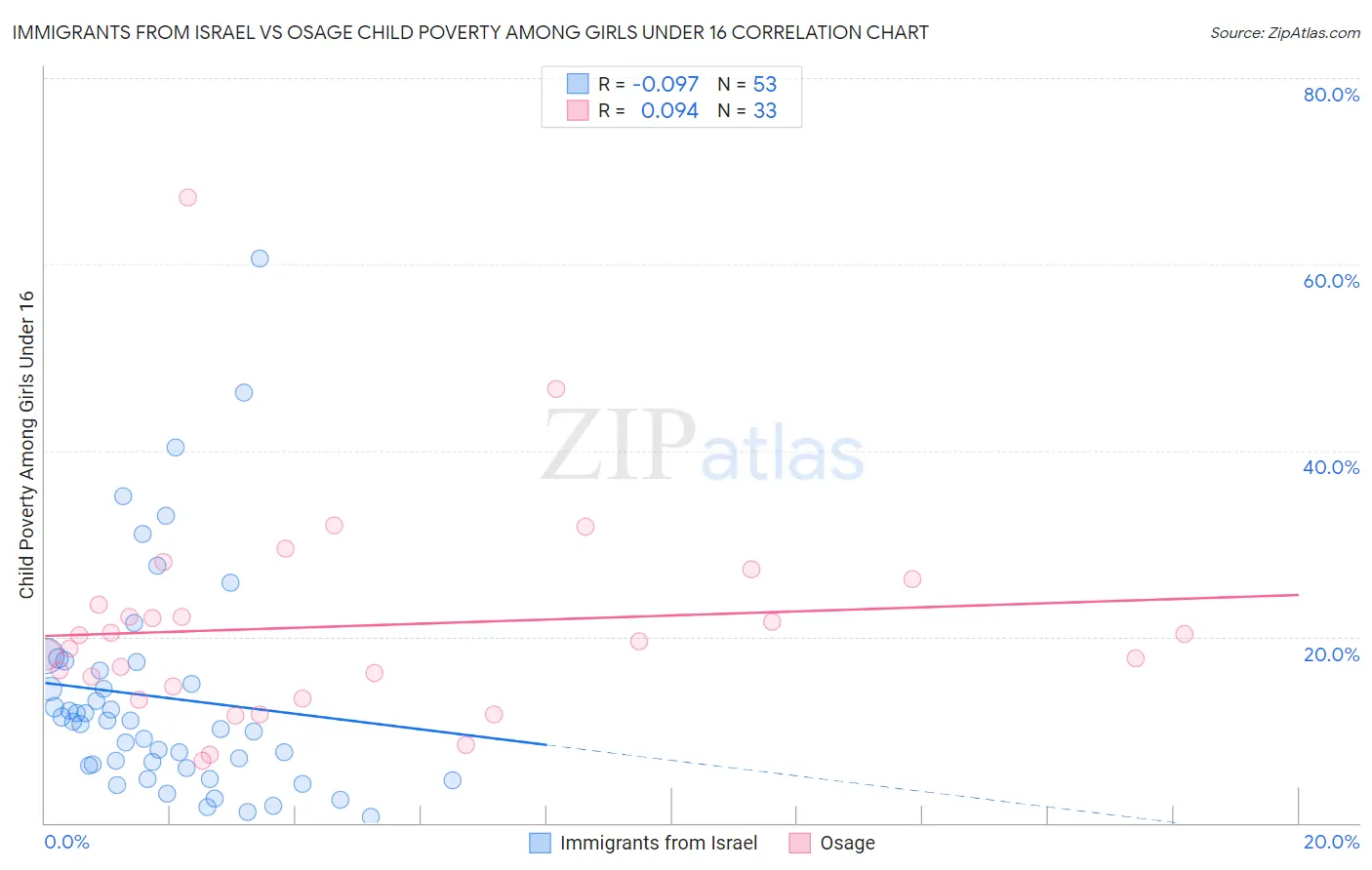 Immigrants from Israel vs Osage Child Poverty Among Girls Under 16
