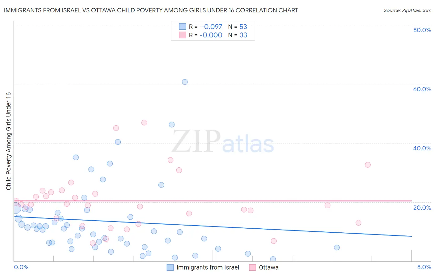 Immigrants from Israel vs Ottawa Child Poverty Among Girls Under 16
