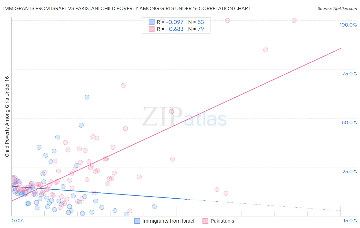Immigrants from Israel vs Pakistani Child Poverty Among Girls Under 16