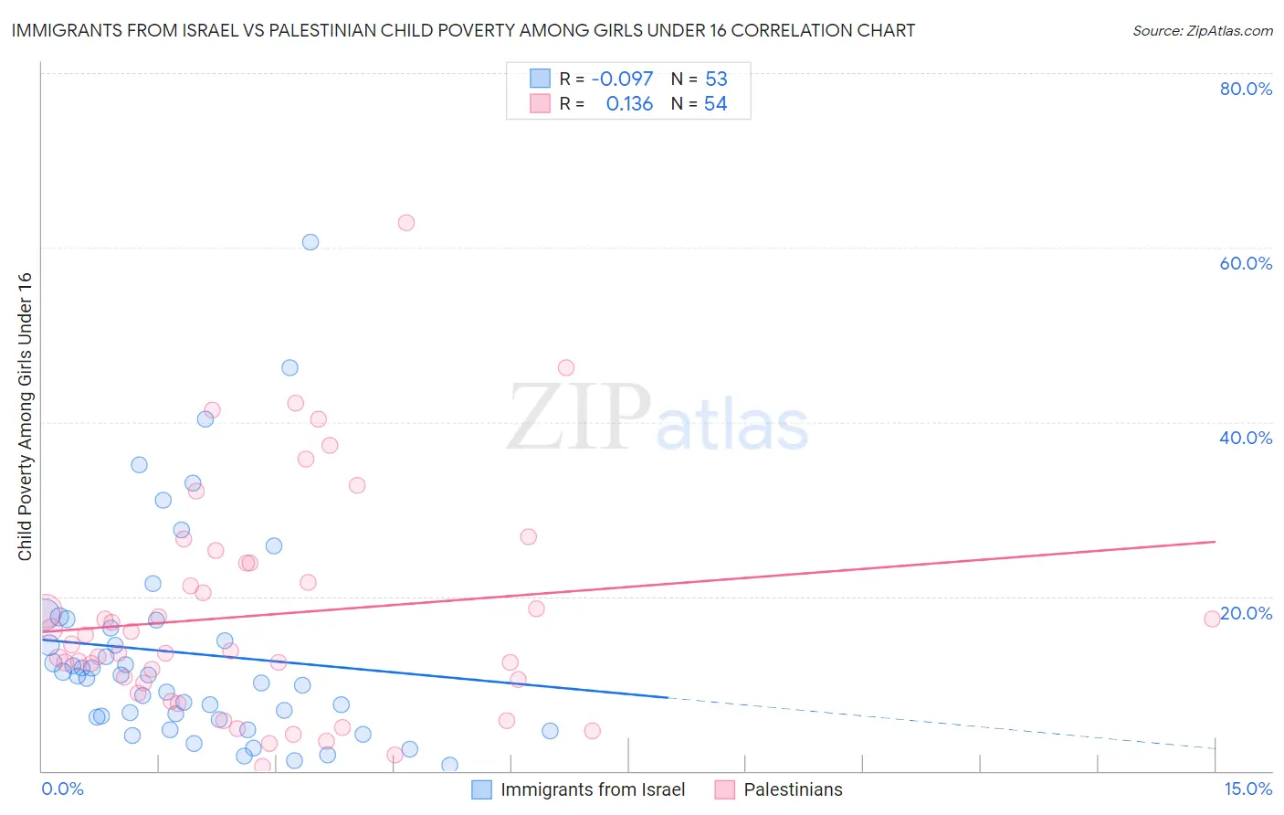 Immigrants from Israel vs Palestinian Child Poverty Among Girls Under 16