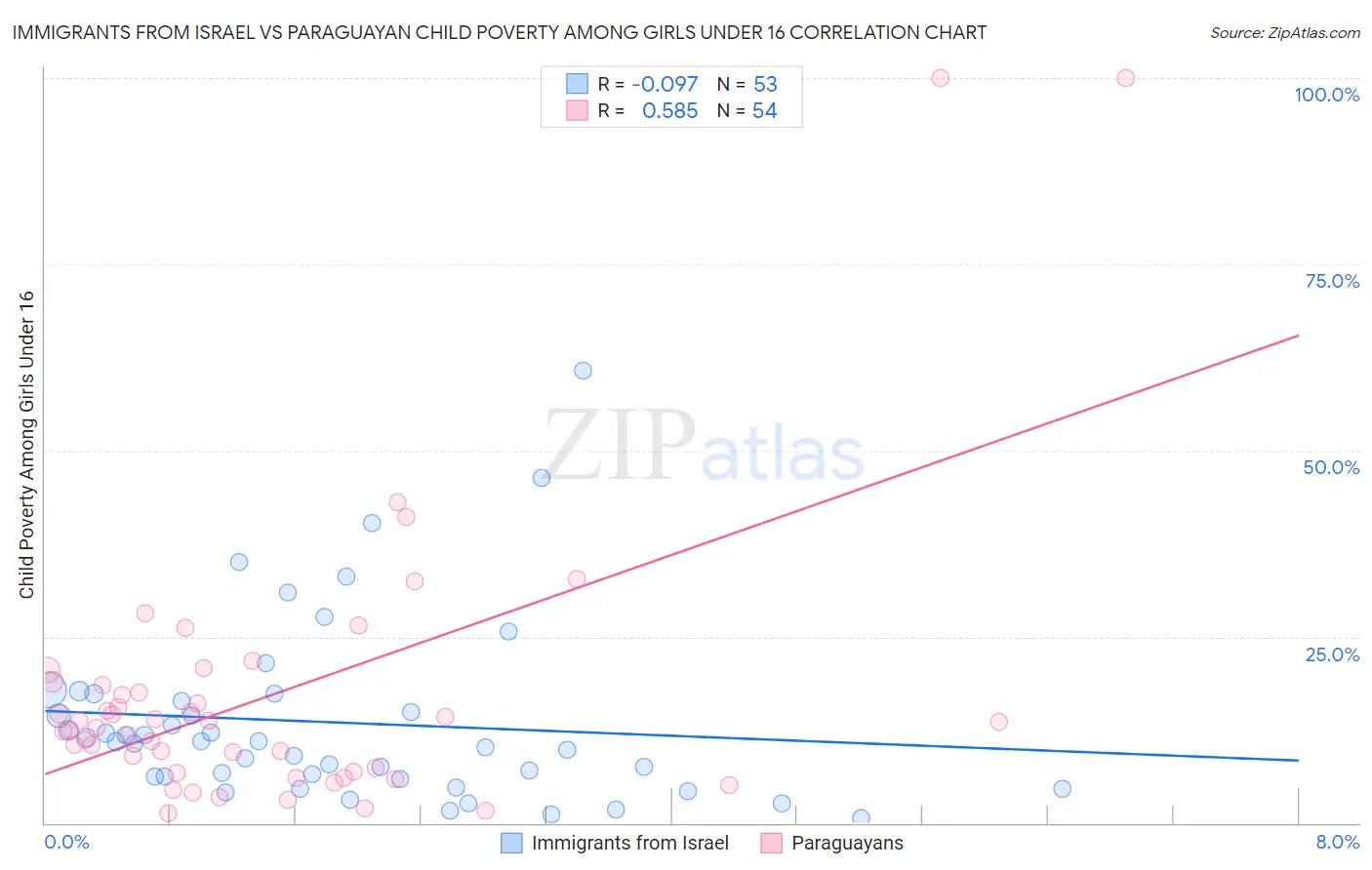 Immigrants from Israel vs Paraguayan Child Poverty Among Girls Under 16