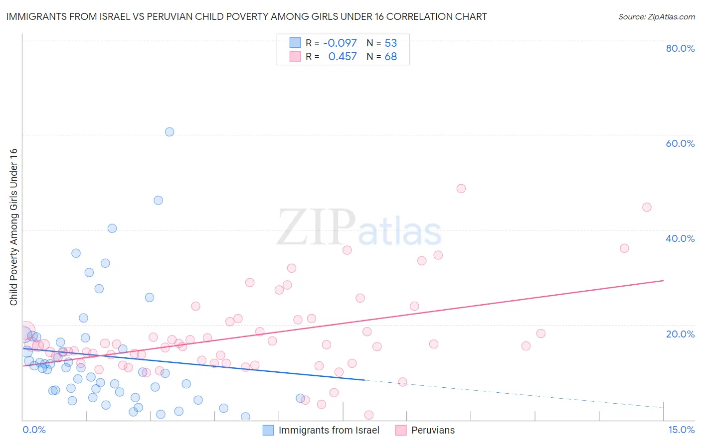 Immigrants from Israel vs Peruvian Child Poverty Among Girls Under 16