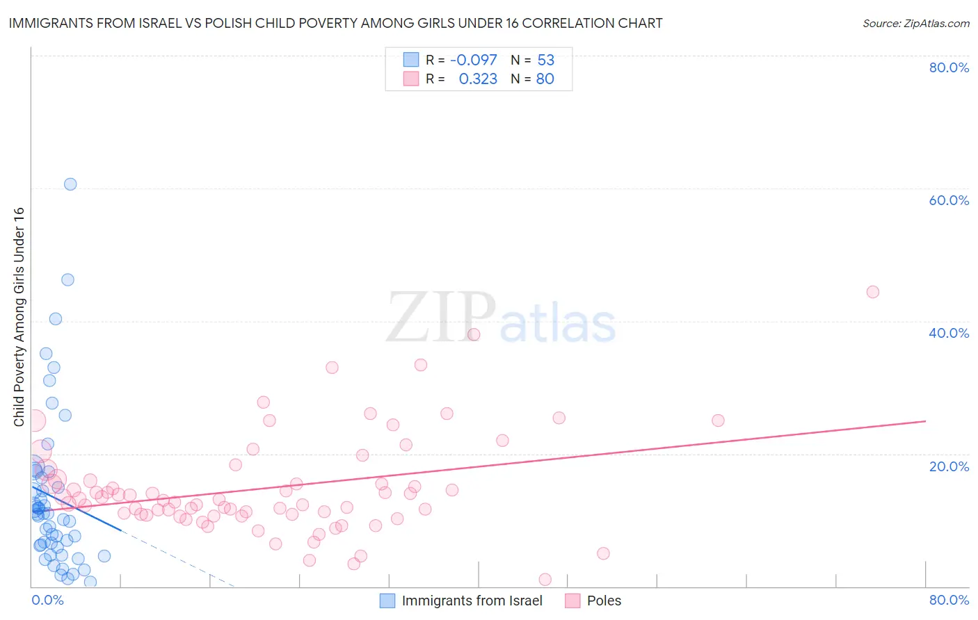 Immigrants from Israel vs Polish Child Poverty Among Girls Under 16