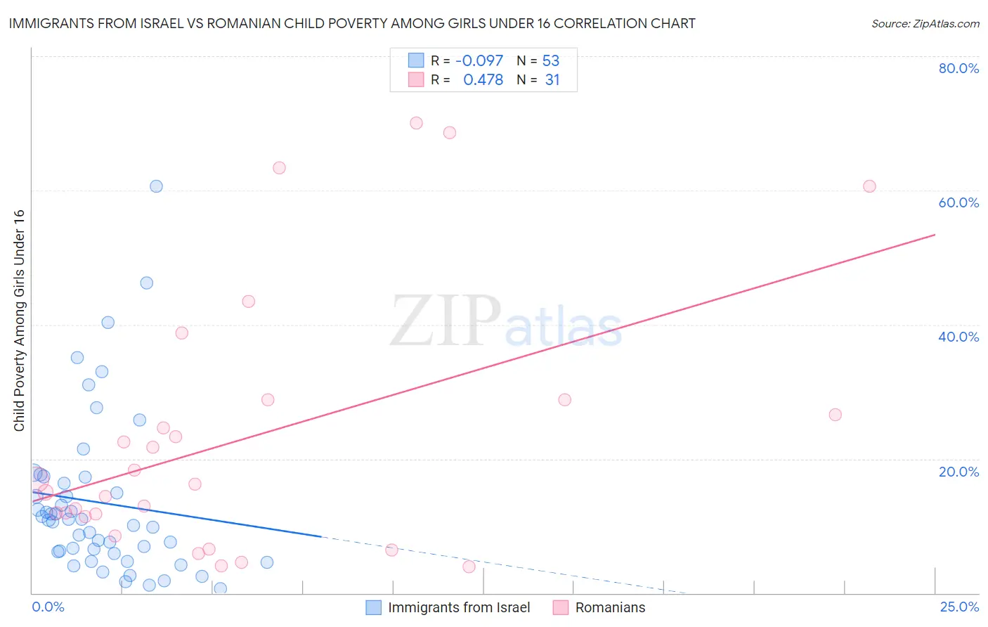 Immigrants from Israel vs Romanian Child Poverty Among Girls Under 16