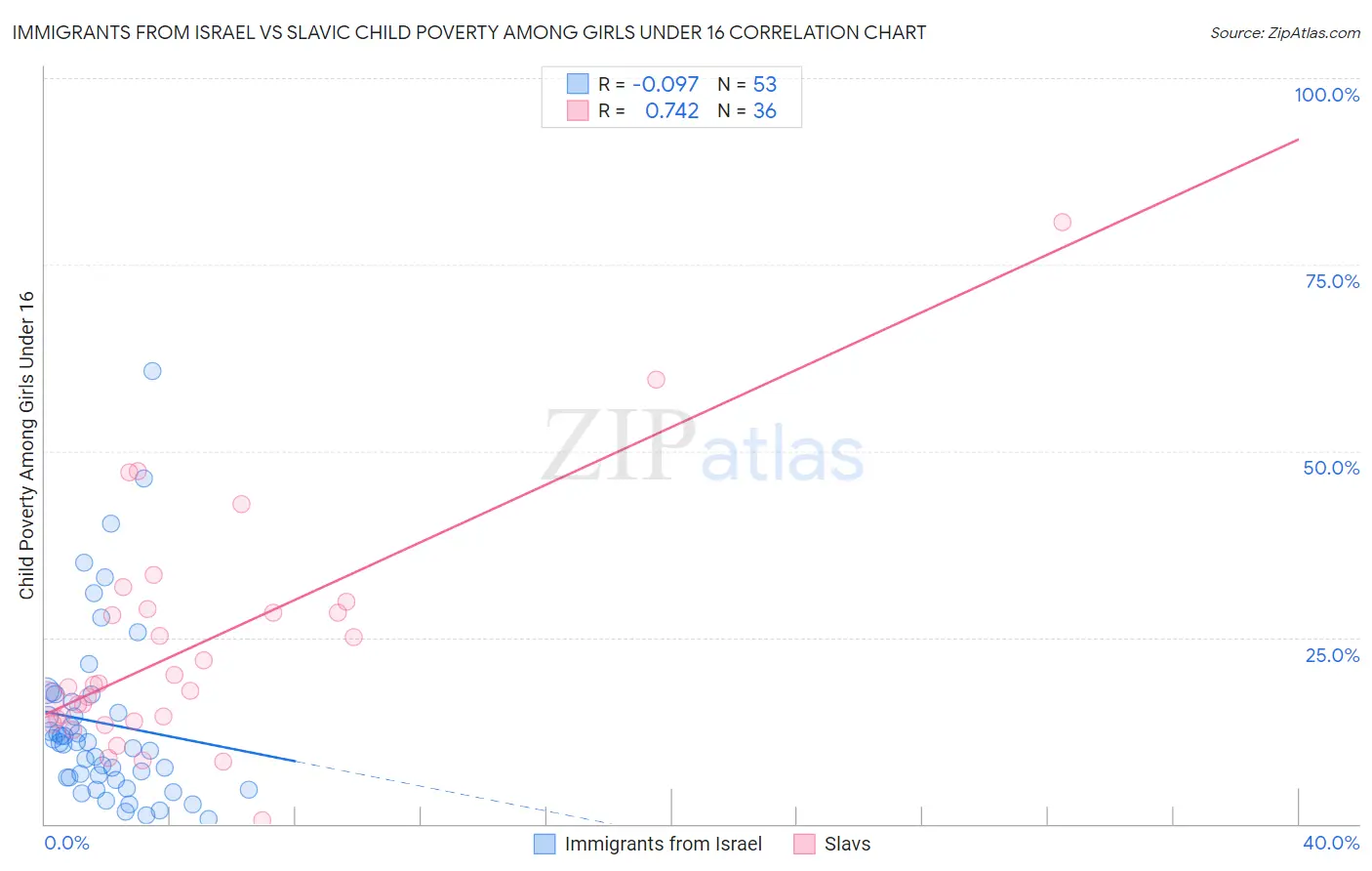 Immigrants from Israel vs Slavic Child Poverty Among Girls Under 16