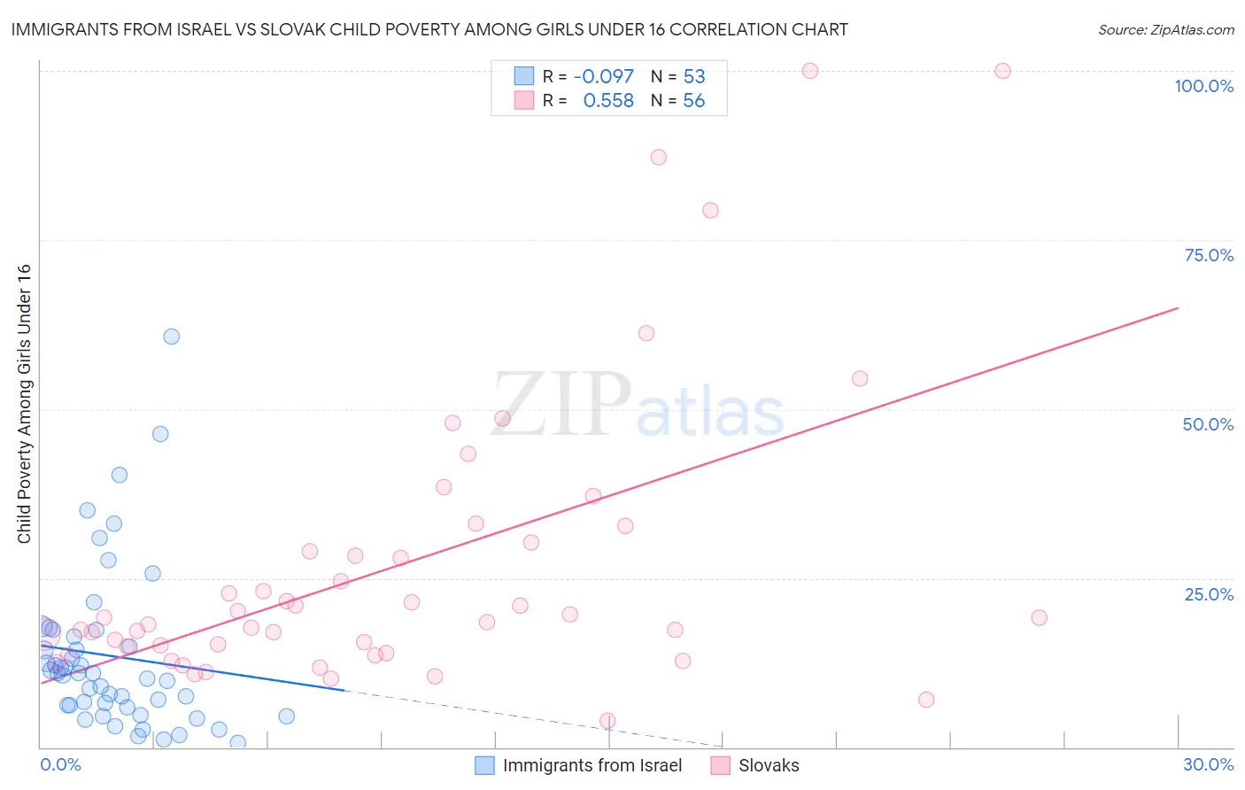 Immigrants from Israel vs Slovak Child Poverty Among Girls Under 16
