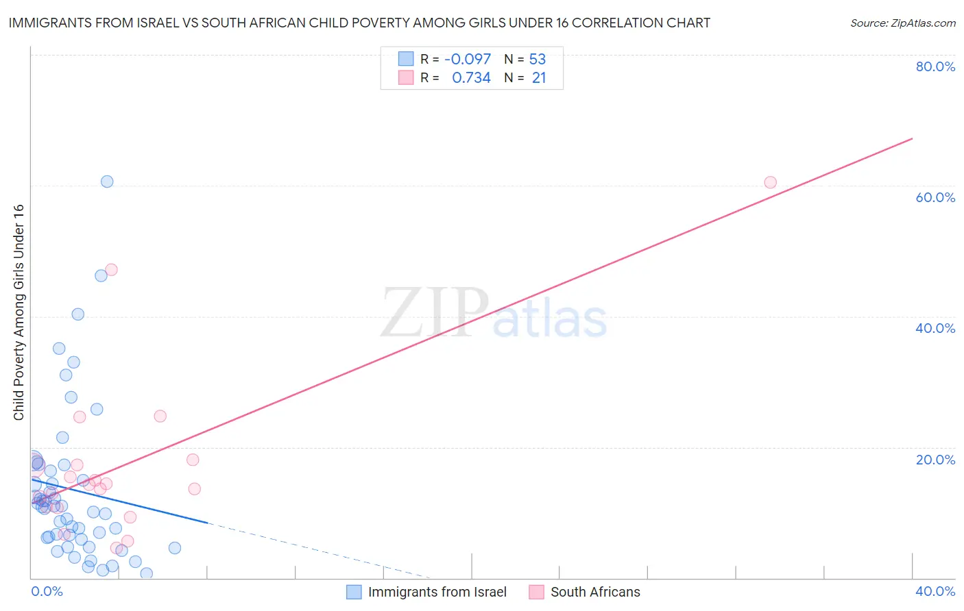 Immigrants from Israel vs South African Child Poverty Among Girls Under 16