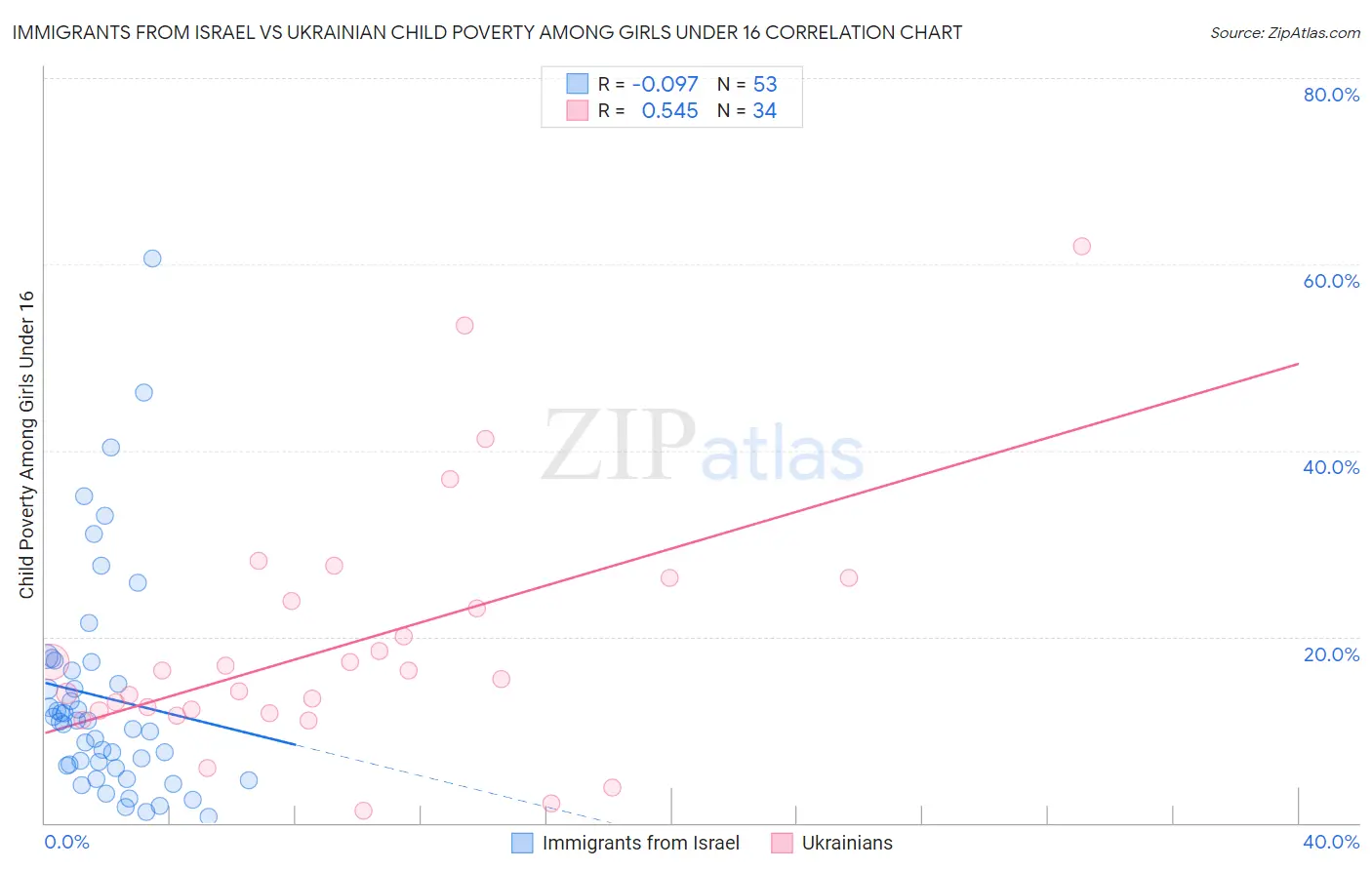 Immigrants from Israel vs Ukrainian Child Poverty Among Girls Under 16