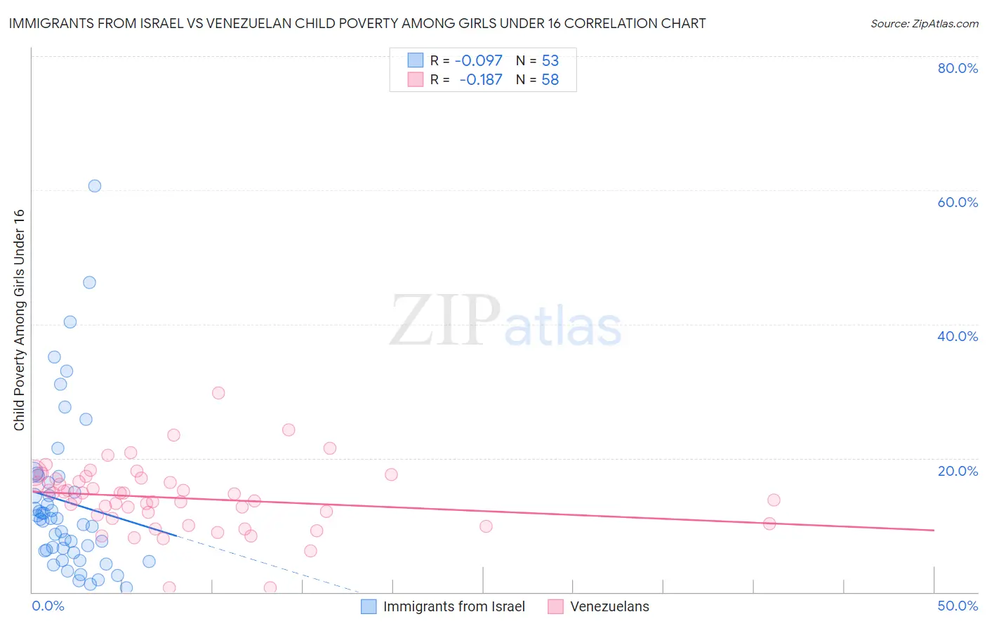 Immigrants from Israel vs Venezuelan Child Poverty Among Girls Under 16