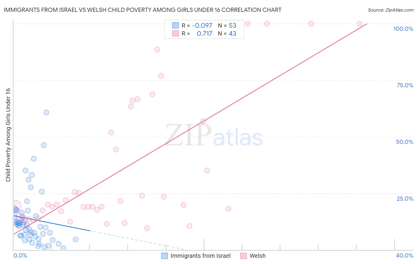 Immigrants from Israel vs Welsh Child Poverty Among Girls Under 16