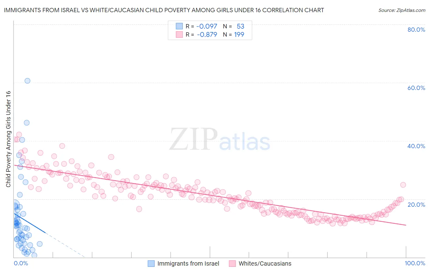 Immigrants from Israel vs White/Caucasian Child Poverty Among Girls Under 16