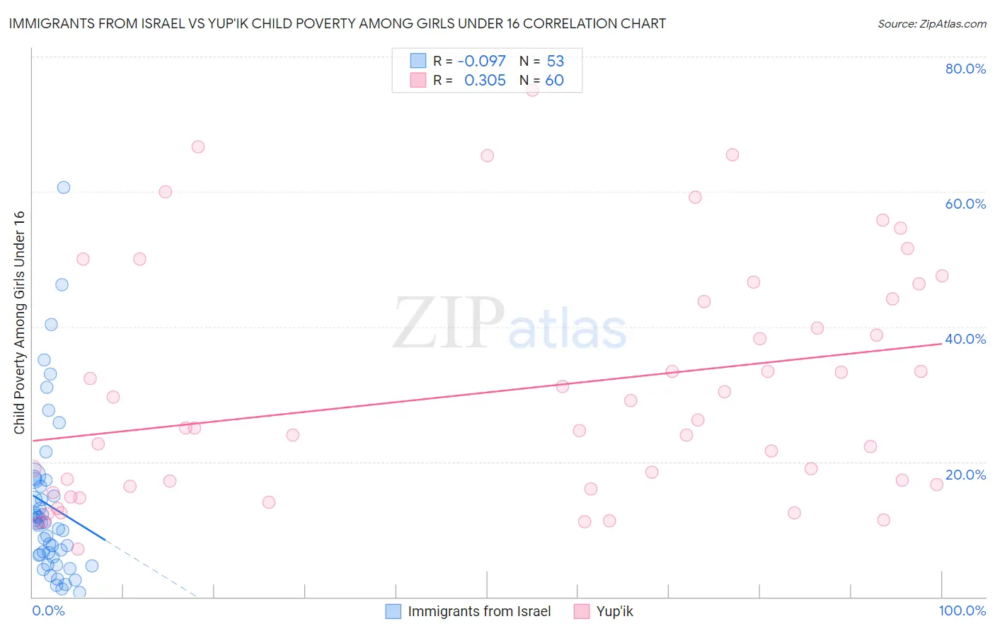 Immigrants from Israel vs Yup'ik Child Poverty Among Girls Under 16
