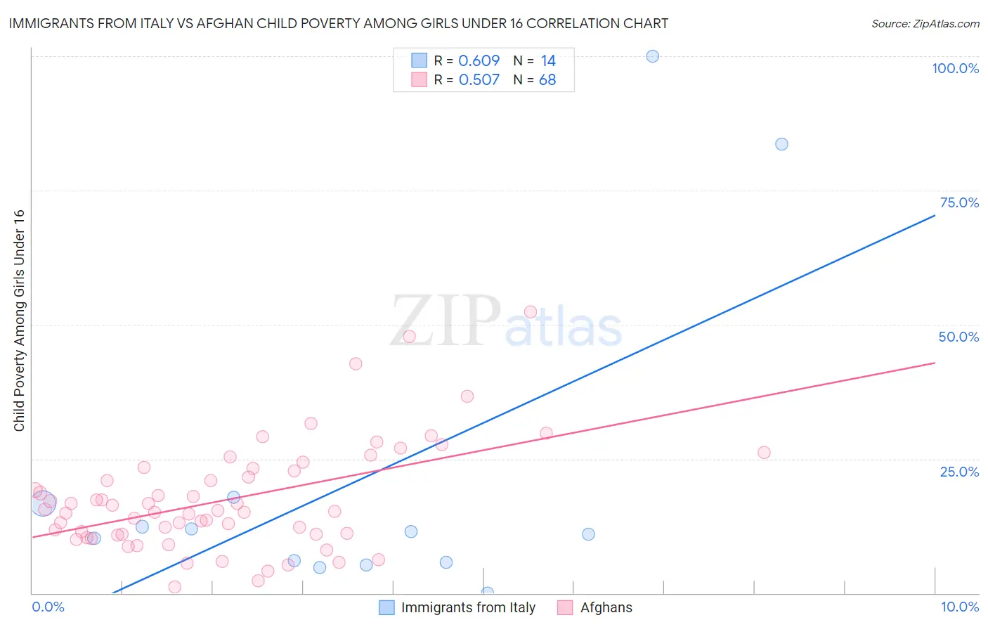 Immigrants from Italy vs Afghan Child Poverty Among Girls Under 16