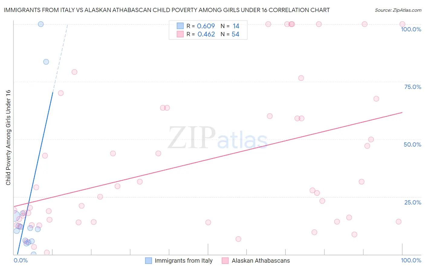 Immigrants from Italy vs Alaskan Athabascan Child Poverty Among Girls Under 16