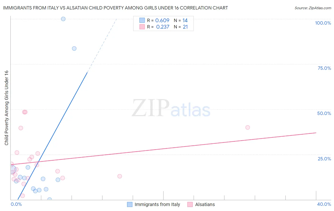 Immigrants from Italy vs Alsatian Child Poverty Among Girls Under 16