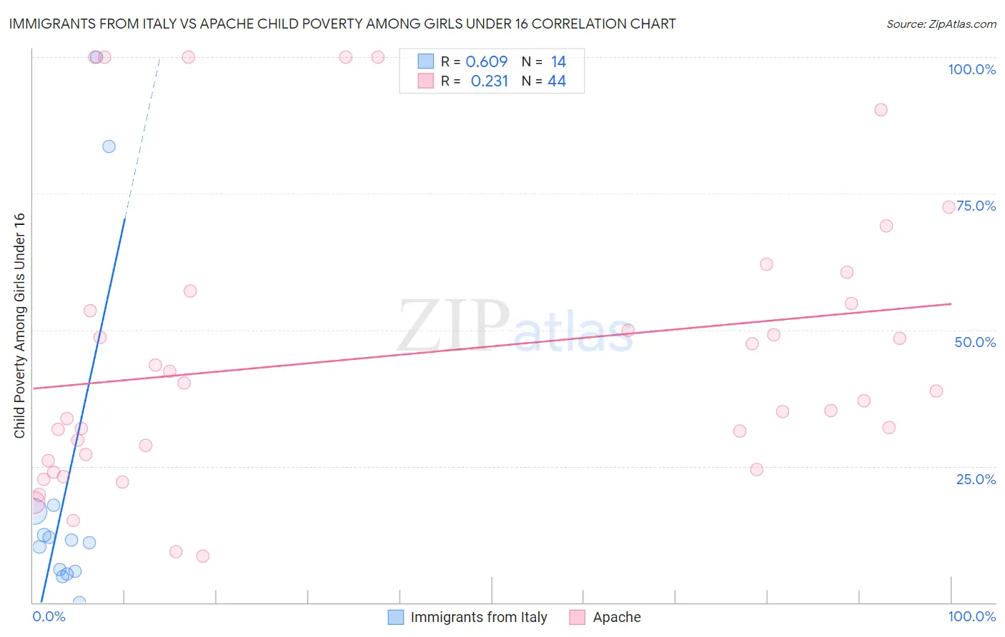 Immigrants from Italy vs Apache Child Poverty Among Girls Under 16